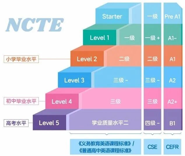 NCTE 對照表
